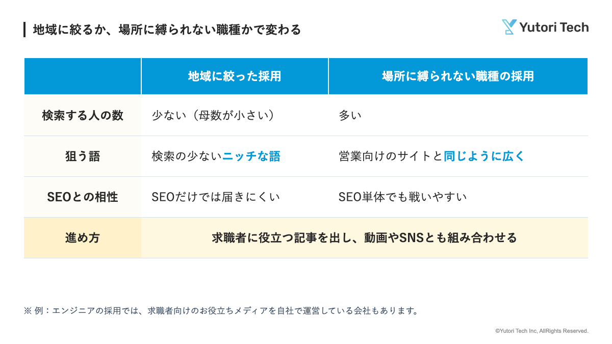 地域に絞った採用と、勤める場所に縛られない職種の採用を、検索する人の数・狙う語・SEOとの相性・進め方で比べた表