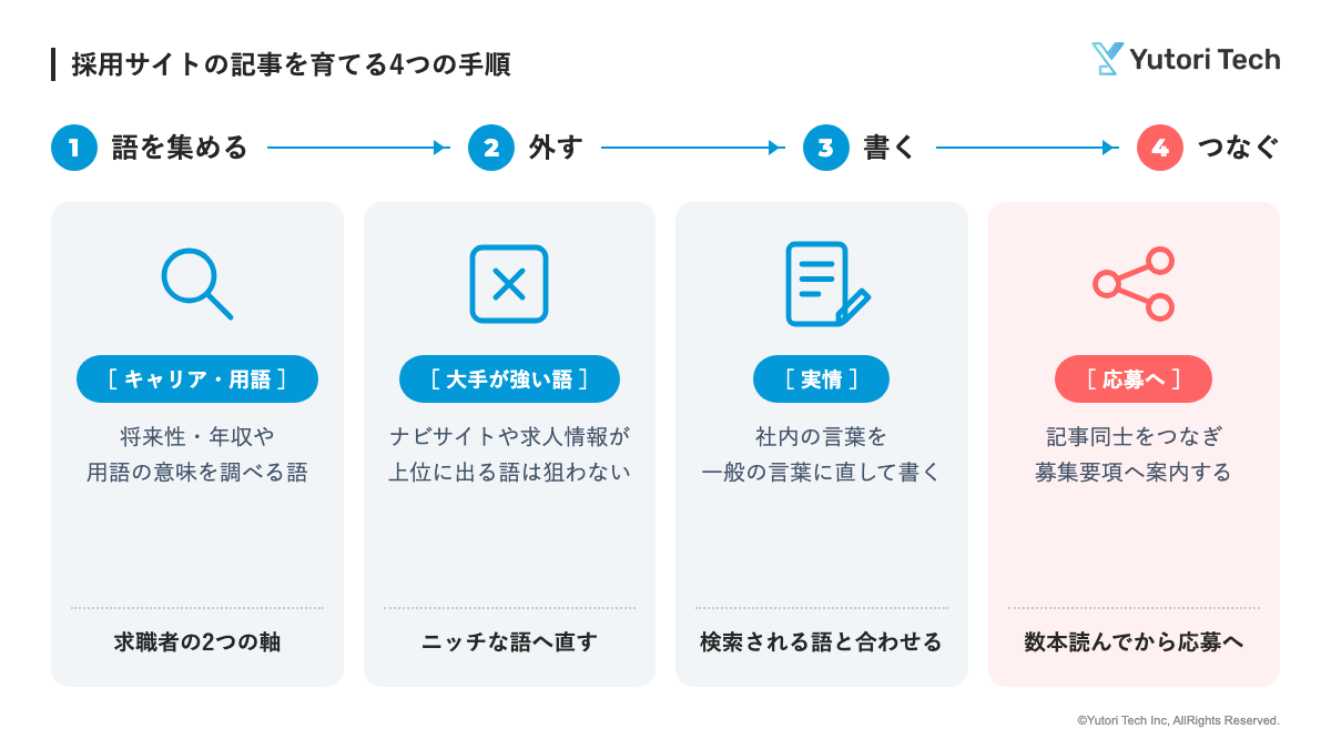 採用サイトの記事を育てる4つの手順(求職者が調べる語を集める→ナビサイトや求人情報が上位の語を外す→社内の言葉を一般の言葉に直して実情を書く→記事同士をつないで募集要項へ案内する)を示した図
