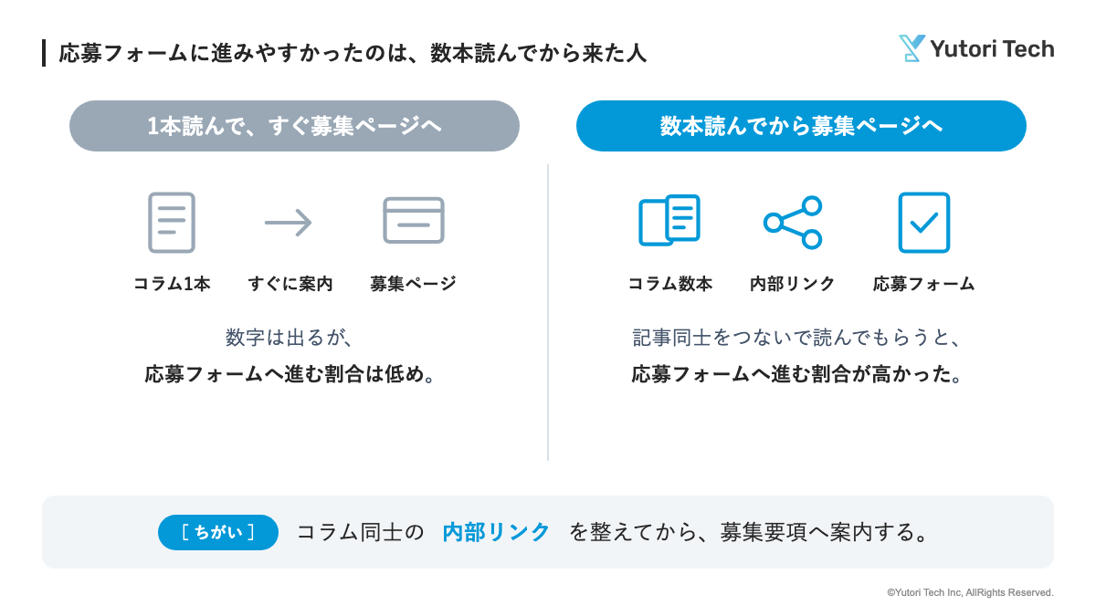 コラムを1本読んですぐ募集ページへ案内する形と、記事同士の内部リンクでコラムを数本読んでから募集ページへ来る形を比べ、後者のほうが応募フォームに進む割合が高かったことを示した図