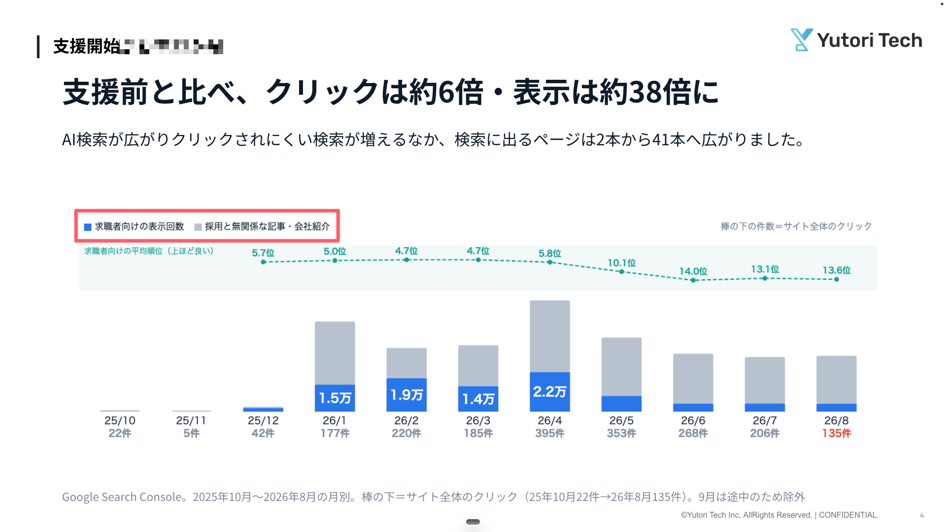 定例資料のスライド。月ごとの表示回数を、求職者向けの記事と、採用と無関係な記事・会社紹介に色分けし、求職者向けの記事の平均順位もあわせて示している(社名は隠しています)