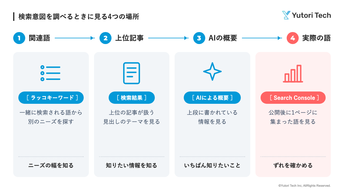 検索意図を調べるときに見る4つの場所(ラッコキーワードの関連語・検索結果の上位記事・AIによる概要の上段・公開後のSearch Console)を示した図