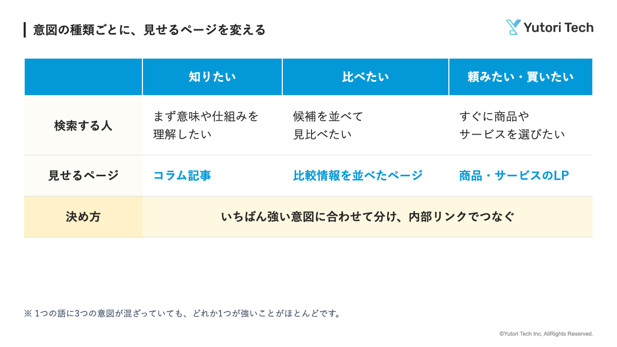 知りたい・比べたい・頼みたいの3つの意図ごとに、見せるページ(コラム記事・比較情報のページ・商品のLP)を変えることを示した表