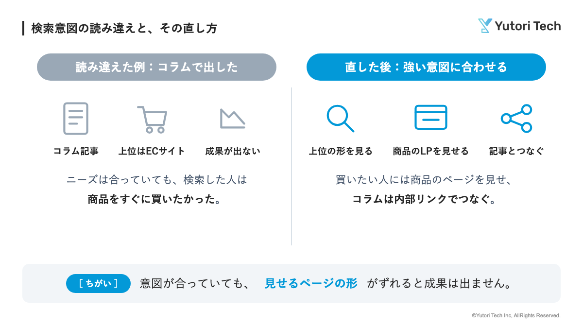 コラムで出したら上位がECサイトで成果が出なかった例と、商品のLPを見せてコラムを内部リンクでつなぐ直し方を比べた図