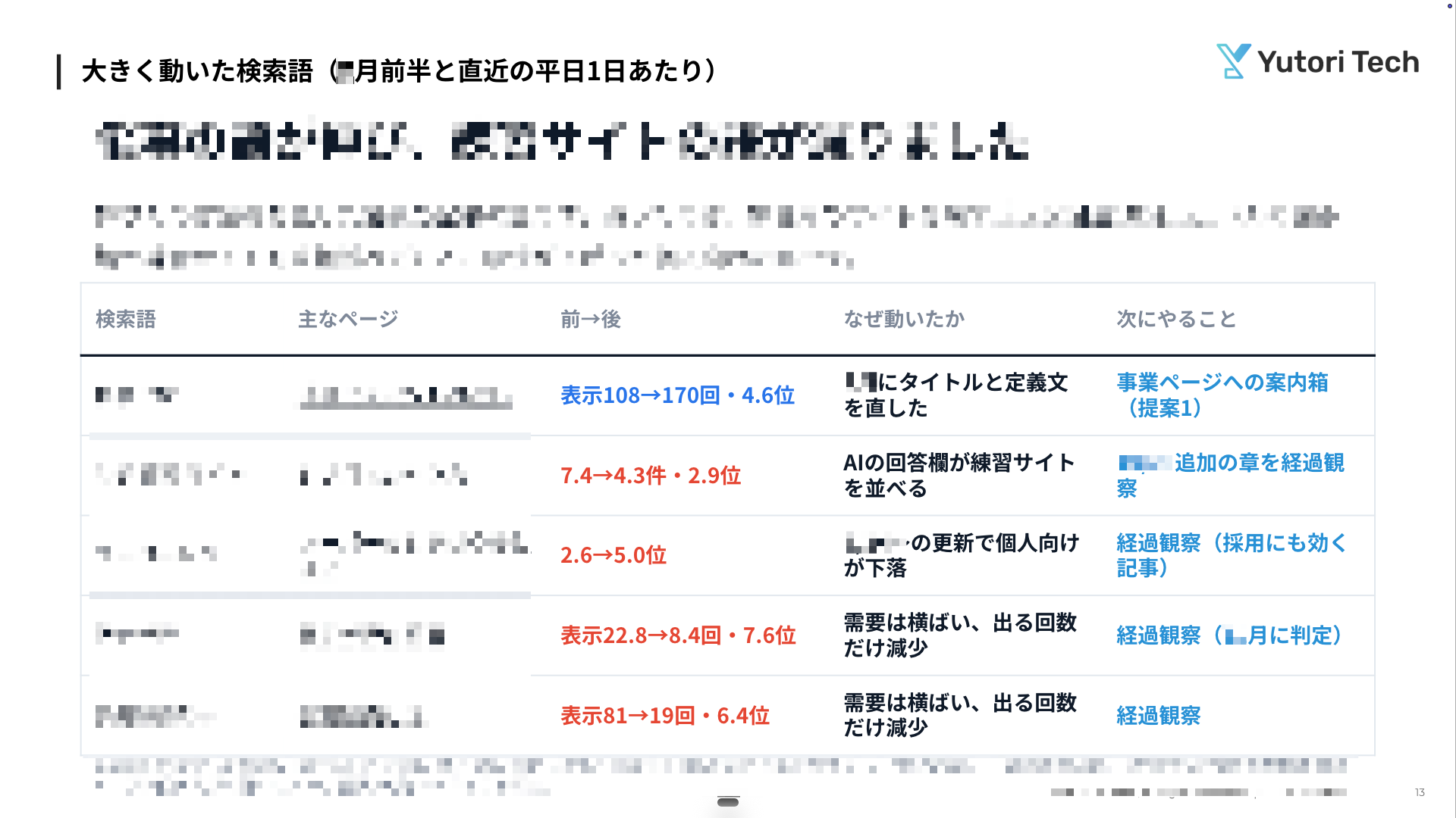 定例資料のスライド。大きく動いた検索語ごとに、前後の数字・なぜ動いたか・次にやることを並べている