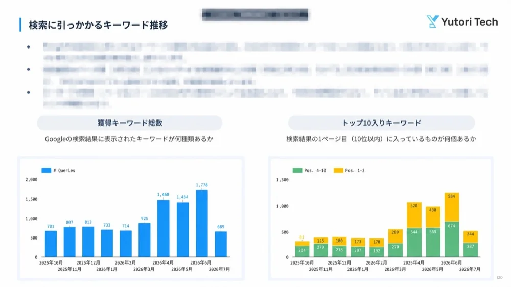 定例資料の分析ページ（検索に引っかかるキーワードの推移）